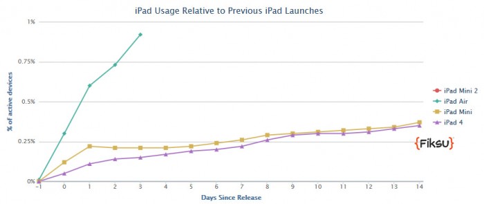 iPad-Air-Adoptionsrate-700x295